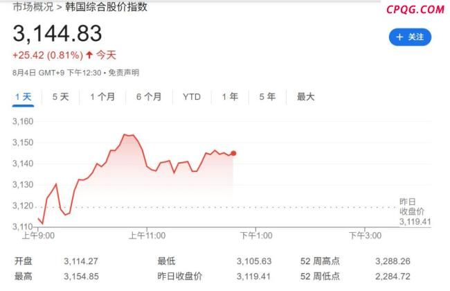 提高资本利得税计划引反对声浪，韩国逾12万人签请愿书要求叫停
