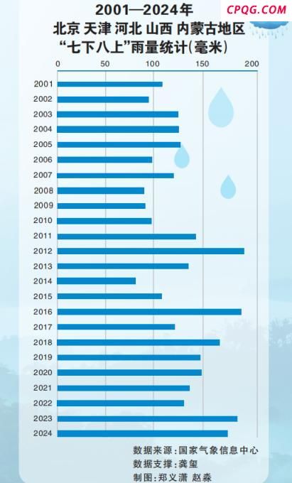 今年华北雨季为1961年以来最早