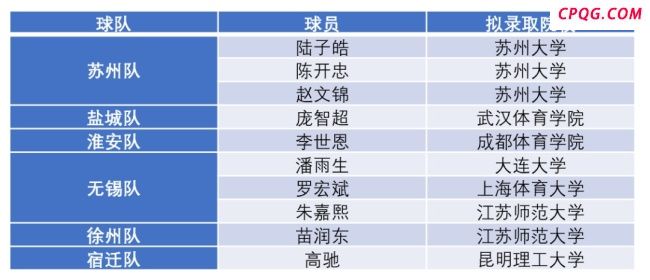 至少已有10位苏超队员被高校录取