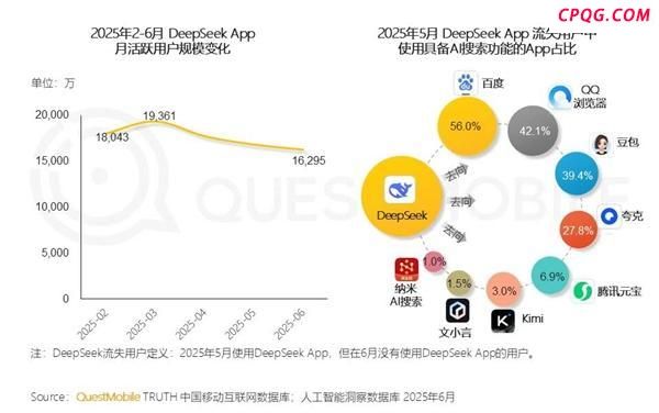 放弃DeepSeek的用户都跑哪去了