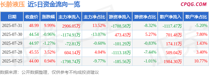 7月31日长龄液压涨停：机械，挖掘机，光伏概念热股