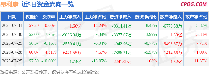 7月31日昂利康涨停：创新药，化学原料药，医药概念热股