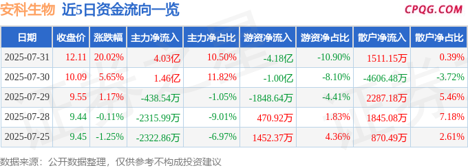7月31日安科生物涨停：精准医疗，辅助生殖，PD-1抑制剂概念热股