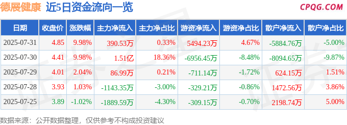 7月31日德展健康涨停：减肥药，创新药，长寿药NMN概念热股