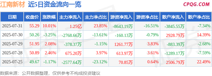 7月31日江南新材涨停：PET复合铜箔，PCB板，有色 ・ 铜概念热股