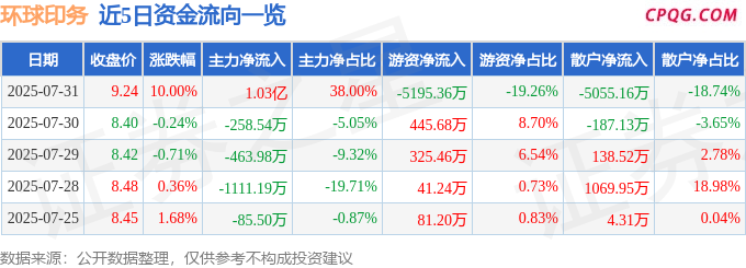 7月31日环球印务涨停：快手概念股，字节跳动概念股，阿里巴巴概念股概念热股