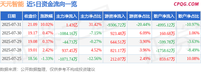 7月31日天元智能涨停：工业自动化，智能制造，氢能源/燃料电池概念热股