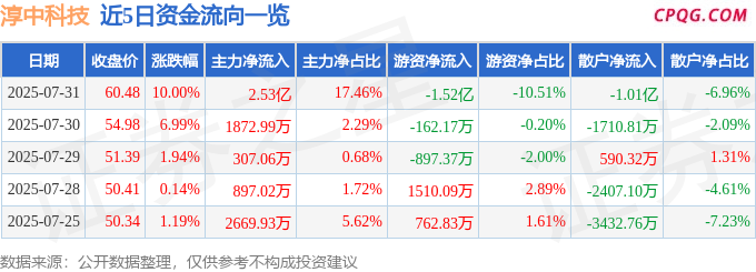7月31日淳中科技涨停：军工信息化，智能眼镜/MR头显，人工智能概念热股