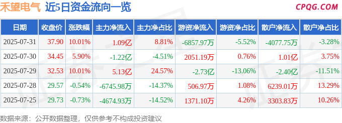 7月31日禾望电气涨停：智能电网，泛在电力物联网，氢能源/燃料电池概念热股
