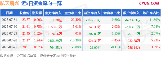 7月31日航天晨光涨停：UWB超宽带，军工，军工集团概念热股
