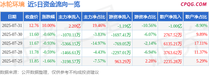 7月31日冰轮环境涨停：生物安全，云计算数据中心，磁悬浮压缩机概念热股