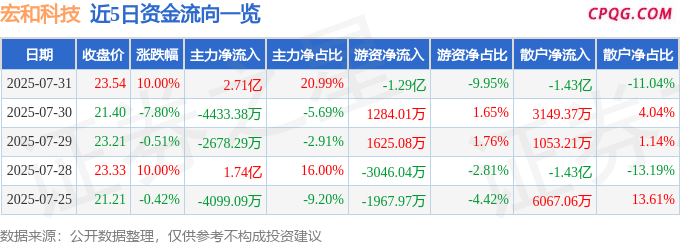 7月31日宏和科技涨停：玻纤，PCB板，华为产业链概念热股