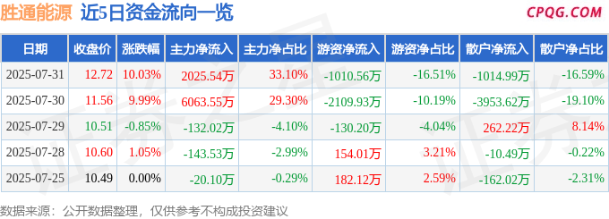 7月31日胜通能源涨停：天然气概念热股