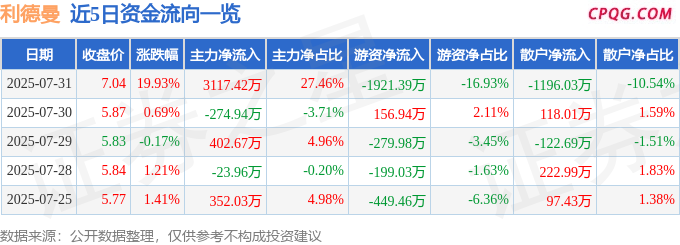 7月31日利德曼涨停：辅助生殖，体外诊断，新冠病毒防治概念热股