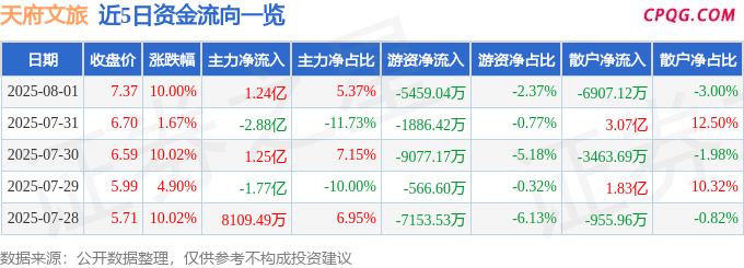 8月1日天府文旅涨停：电竞，房地产，影视概念热股