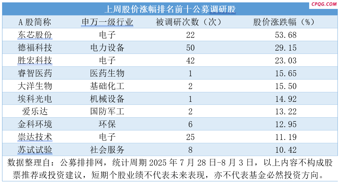 中报季公募调研热情爆棚：电子行业成“独宠” 调研次数大幅领先,胜宏科技（300476）,东芯股份（688110）,崇达技