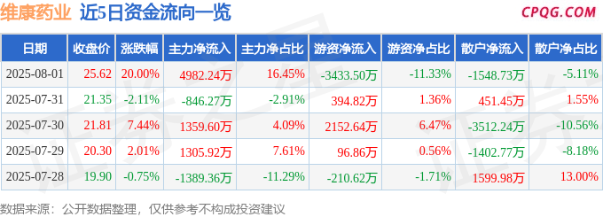 8月1日维康药业涨停：医药商业，中药，肝炎概念概念热股
