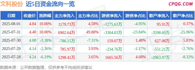 8月1日文科股份涨停：光伏，土壤修复，新型城镇化概念热股