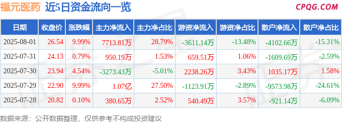 8月1日福元医药涨停：医疗器械，医药，创新药概念热股