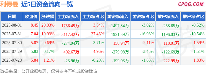 8月1日利德曼涨停：辅助生殖，体外诊断，医疗器械概念热股