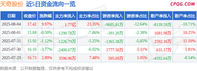 8月4日天奇股份涨停：人形机器人，机器人，工业自动化概念热股