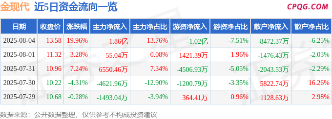 8月4日金现代涨停：军民融合，军工，智能制造概念热股