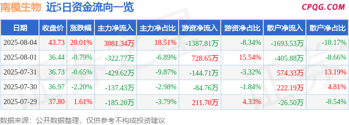 8月4日南模生物涨停：创新药，医药，基因测序概念热股