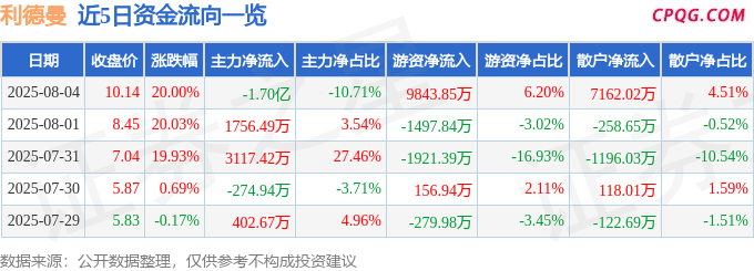 8月4日利德曼涨停：辅助生殖，医疗器械，食品安全概念热股