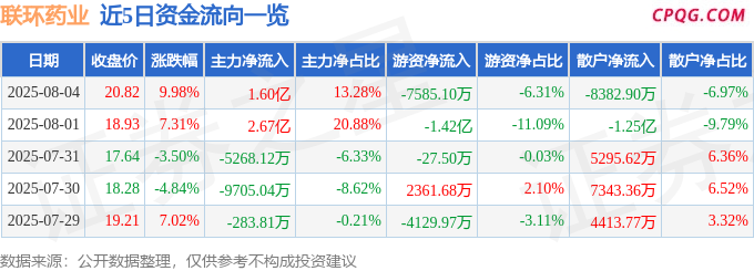 8月4日联环药业涨停：流感，新冠病毒防治，创新药概念热股