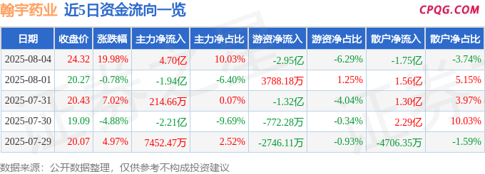 8月4日翰宇药业涨停：辅助生殖，幽门螺杆菌概念，流感概念热股