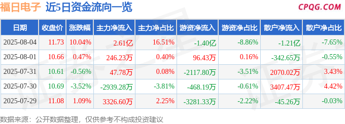8月4日福日电子涨停：无人机，机器人，折叠屏概念热股