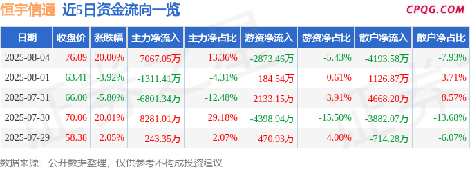 8月4日恒宇信通涨停：无人机，北斗导航概念热股