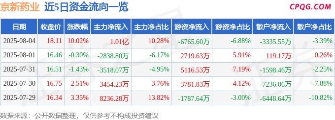 8月4日京新药业涨停：医疗器械，阿尔茨海默病，化学原料药概念热股