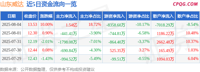 8月4日山东威达涨停：工业母机，机器人，工业自动化概念热股