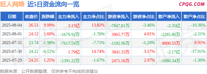 8月4日巨人网络涨停：手游，华为产业链，人工智能概念热股