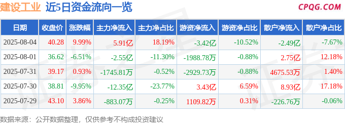 8月4日建设工业涨停：军工，军工混改，机器人概念热股