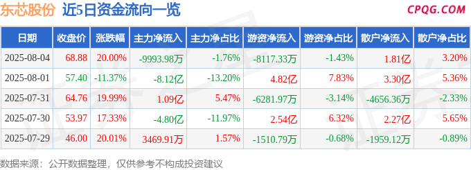 8月4日东芯股份涨停：闪存，WiFi，国产芯片概念热股