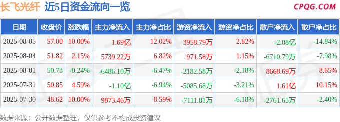 8月5日长飞光纤涨停：铜缆高速连接器，光纤概念，5G概念热股