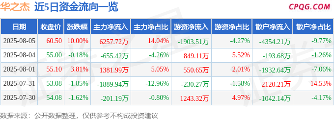 8月5日华之杰涨停