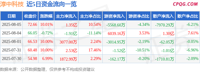 8月5日淳中科技涨停：液冷服务器，智能眼镜/MR头显，军工信息化概念热股