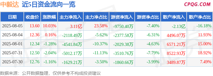 8月5日中毅达涨停