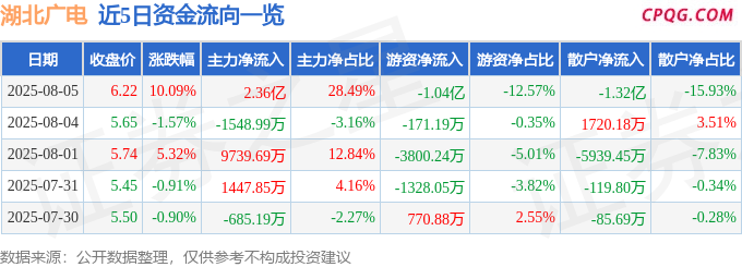 8月5日湖北广电涨停：广电，彩票，超高清视频概念热股