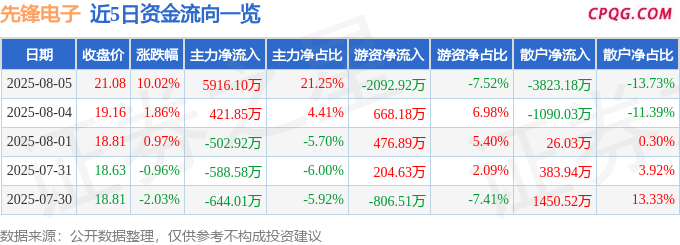 8月5日先锋电子涨停：传感器，物联网，华为海思概念热股
