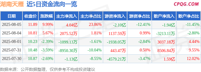 8月5日湖南天雁涨停：汽车零部件，军工混改，军工集团概念热股
