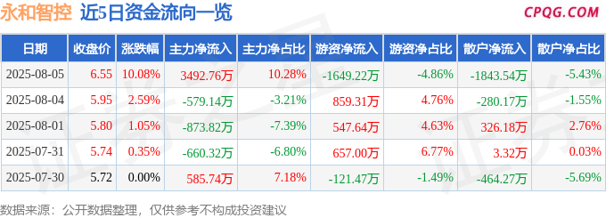 8月5日永和智控涨停：外贸受益概念，光伏，民营医院概念热股
