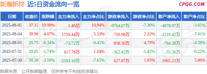 8月5日新瀚新材涨停：PEEK材料，化妆品概念热股