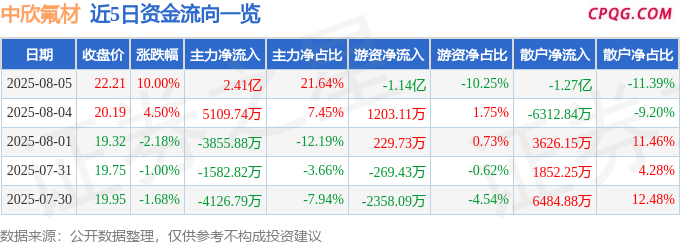 8月5日中欣氟材涨停：PEEK材料，制冷剂，氟化工概念热股