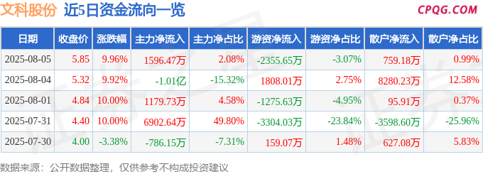 8月5日文科股份涨停：光伏，一带一路，新型城镇化概念热股