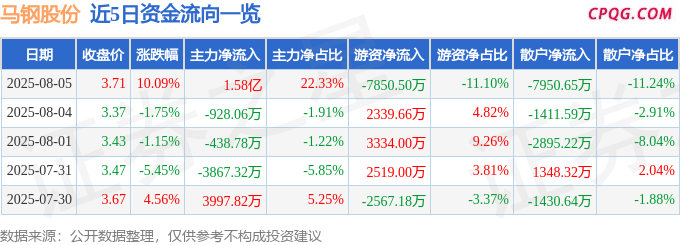 8月5日马钢股份涨停：钢铁，高铁轨交，长三角一体化概念热股