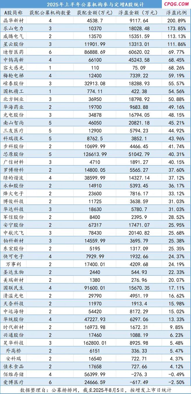 最高浮盈200%！公募年内豪掷142亿参与定增,昊华科技,芯原股份,国联民生,迪哲医药,中航沈飞,安宁股份,中钨高新,佰